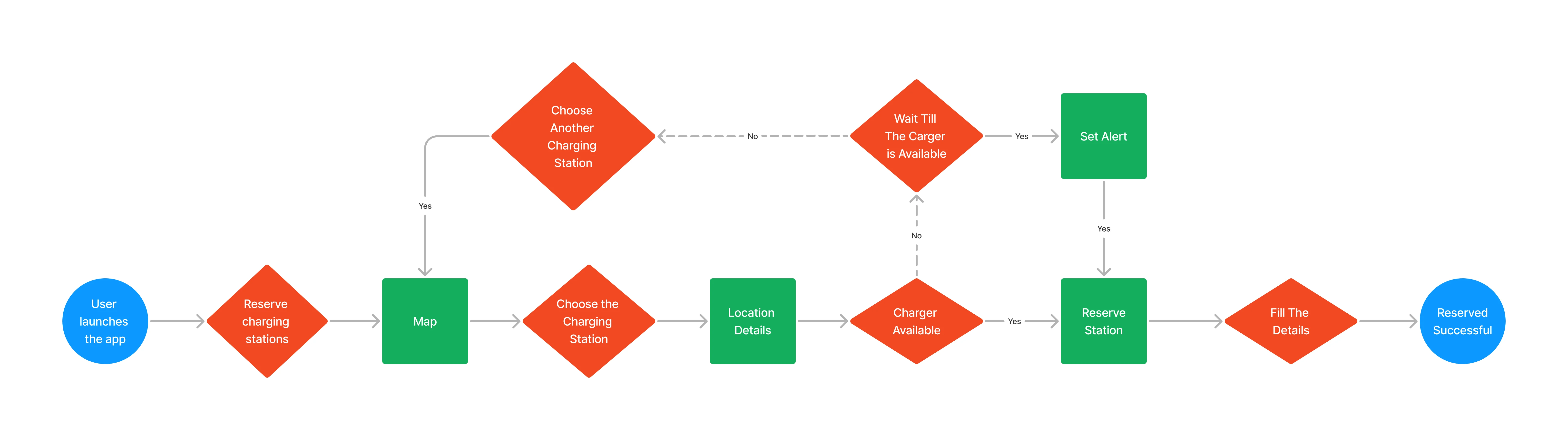A user flow mapping the process of reserving a charging station, including Set Alert logic if a charger is currently unavailable.