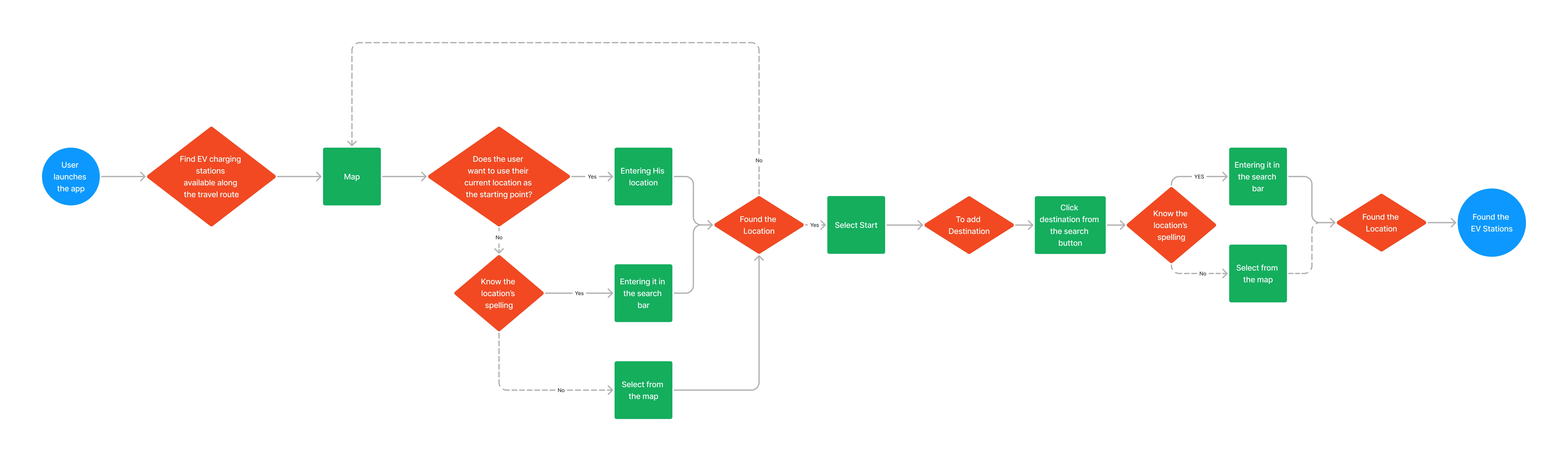 A detailed user flow diagram showing the logic for a route planner, including decision points for using current location, searching by name, or selecting a start point from a map.